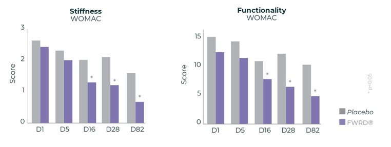 fwrd stiffness functionality