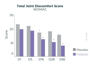 fwrd joint discomfort