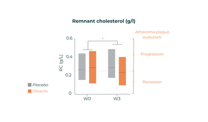 Oleactiv supplementation significantly reduced triglycerides by -0.27g/L and HOMA-IR by -0.72.