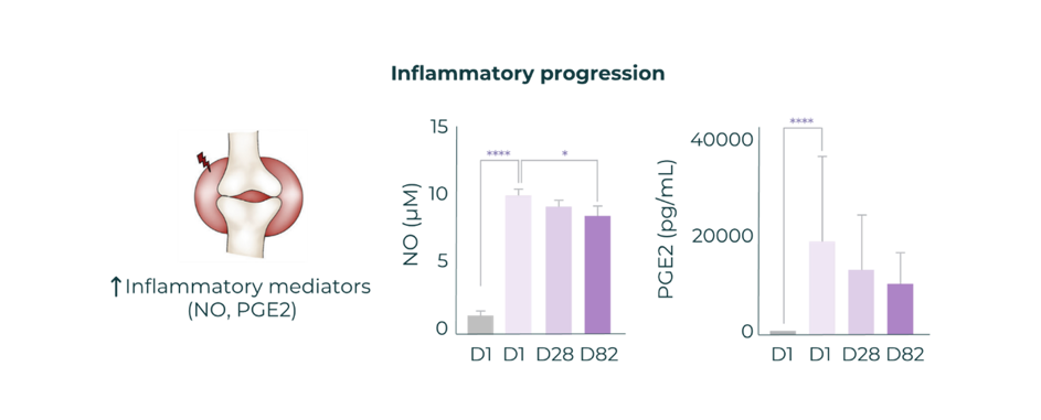 Fwrd inflammatory progression