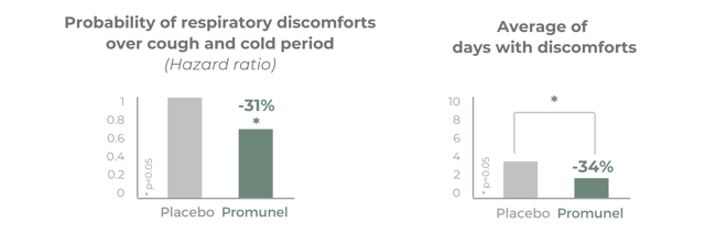 Promunel new clinical data prevention of seasonal discomforts