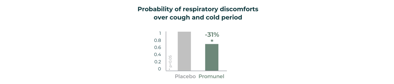 Promunel probability cough and cold