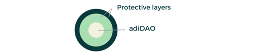 adiDAO<sup>®</sup> Protective layers